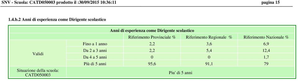 scolastico Riferimento Provinciale % Riferimento Regionale % Riferimento Nazionale %