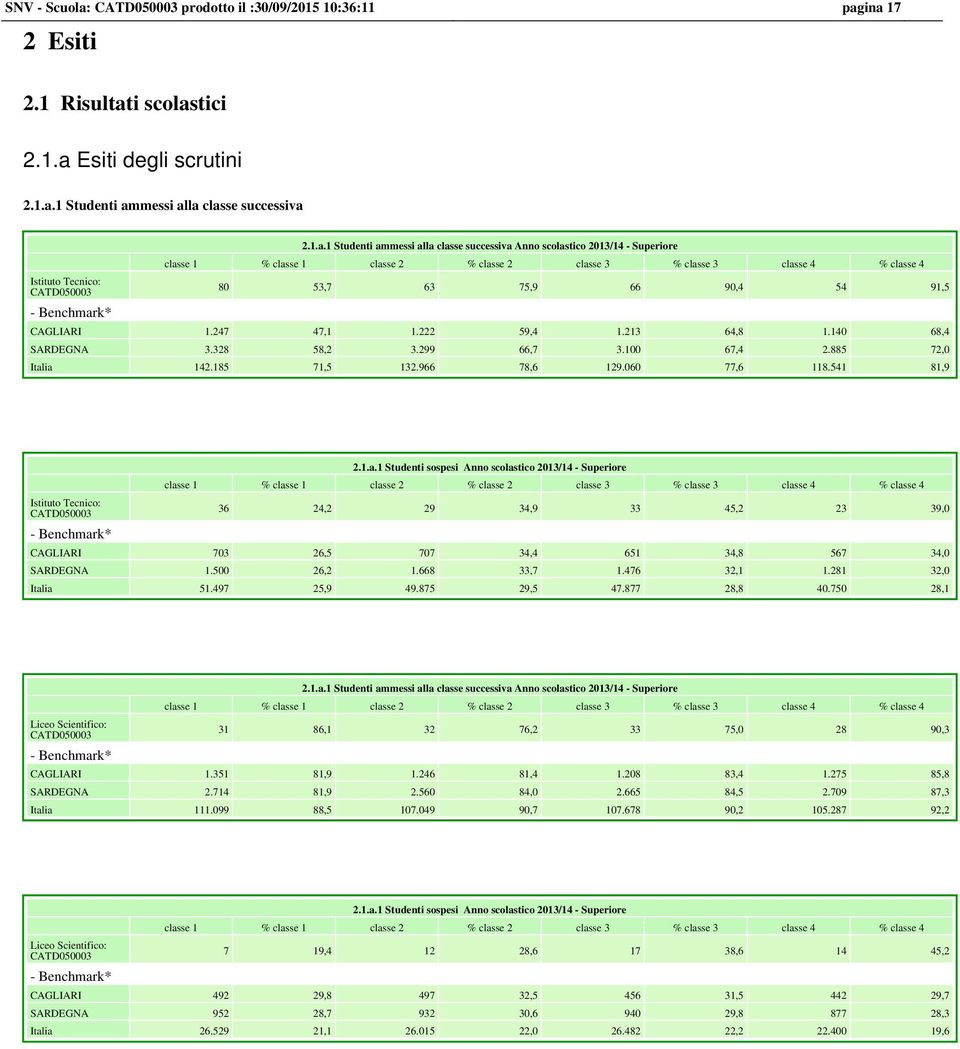 ina 17 2 Esiti 2.1 Risultati scolastici 2.1.a Esiti degli scrutini 2.1.a.1 Studenti ammessi alla classe successiva Istituto Tecnico: - Benchmark* 2.1.a.1 Studenti ammessi alla classe successiva Anno