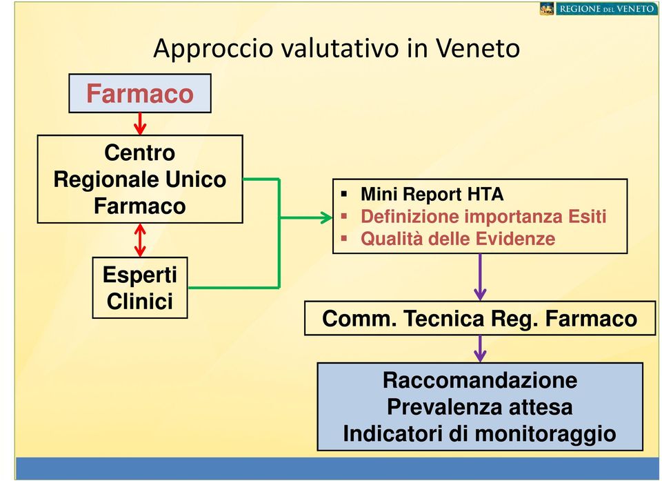 importanza Esiti Qualità delle Evidenze Comm. Tecnica Reg.