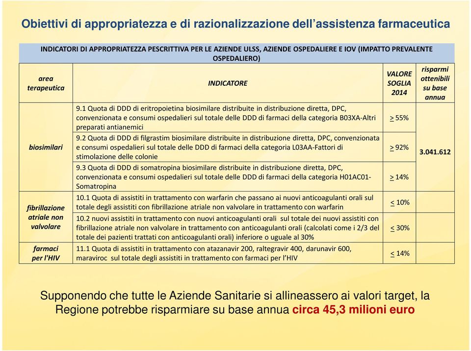 1 Quota di DDD di eritropoietina biosimilare distribuite in distribuzione diretta, DPC, convenzionata e consumi ospedalieri sul totale delle DDD di farmaci della categoria B03XA-Altri preparati