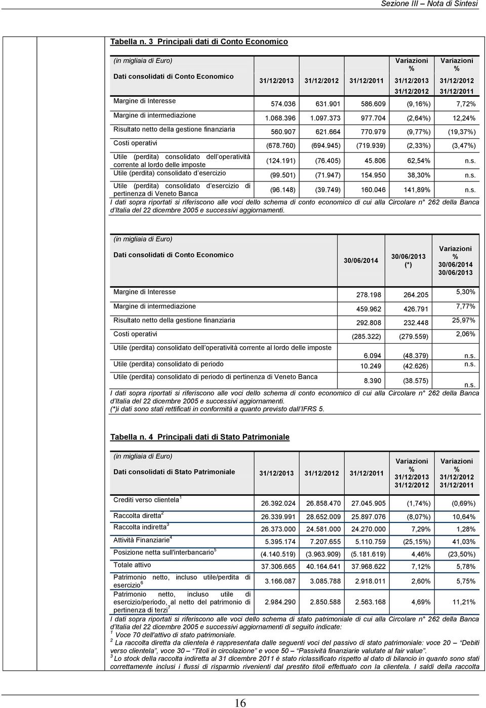 31/12/2012 31/12/2011 574.036 631.901 586.609 (9,16%) 7,72% Margine di intermediazione 1.068.396 1.097.373 977.704 (2,64%) 12,24% Risultato netto della gestione finanziaria 560.907 621.664 770.