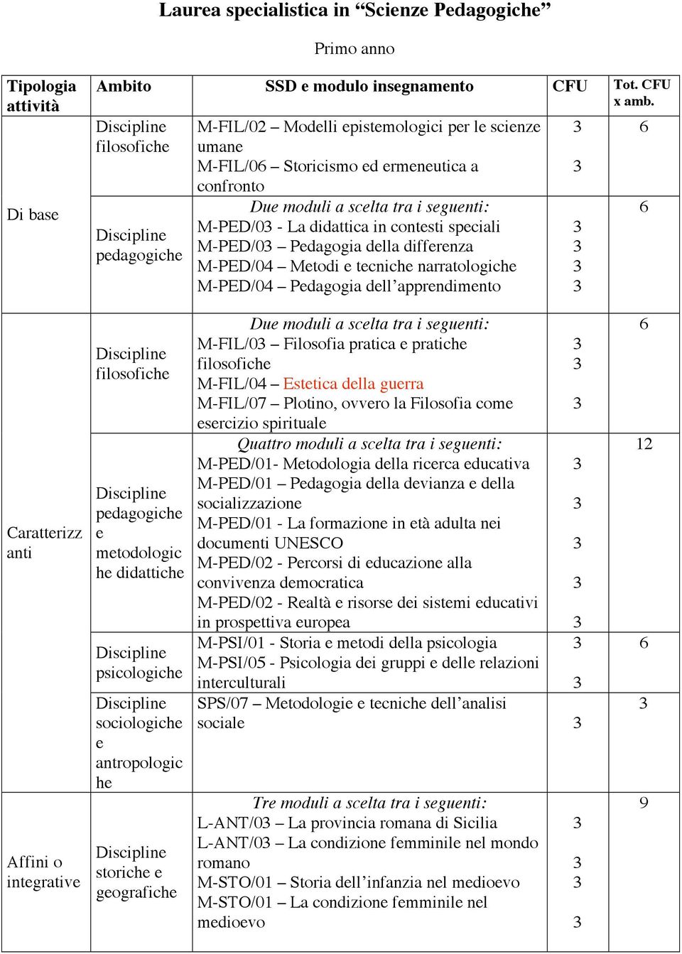 della differenza M-PED/04 Metodi e tecniche narratologiche M-PED/04 Pedagogia dell apprendimento Caratterizz anti Affini o integrative e metodologic he didattiche psicologiche sociologiche e