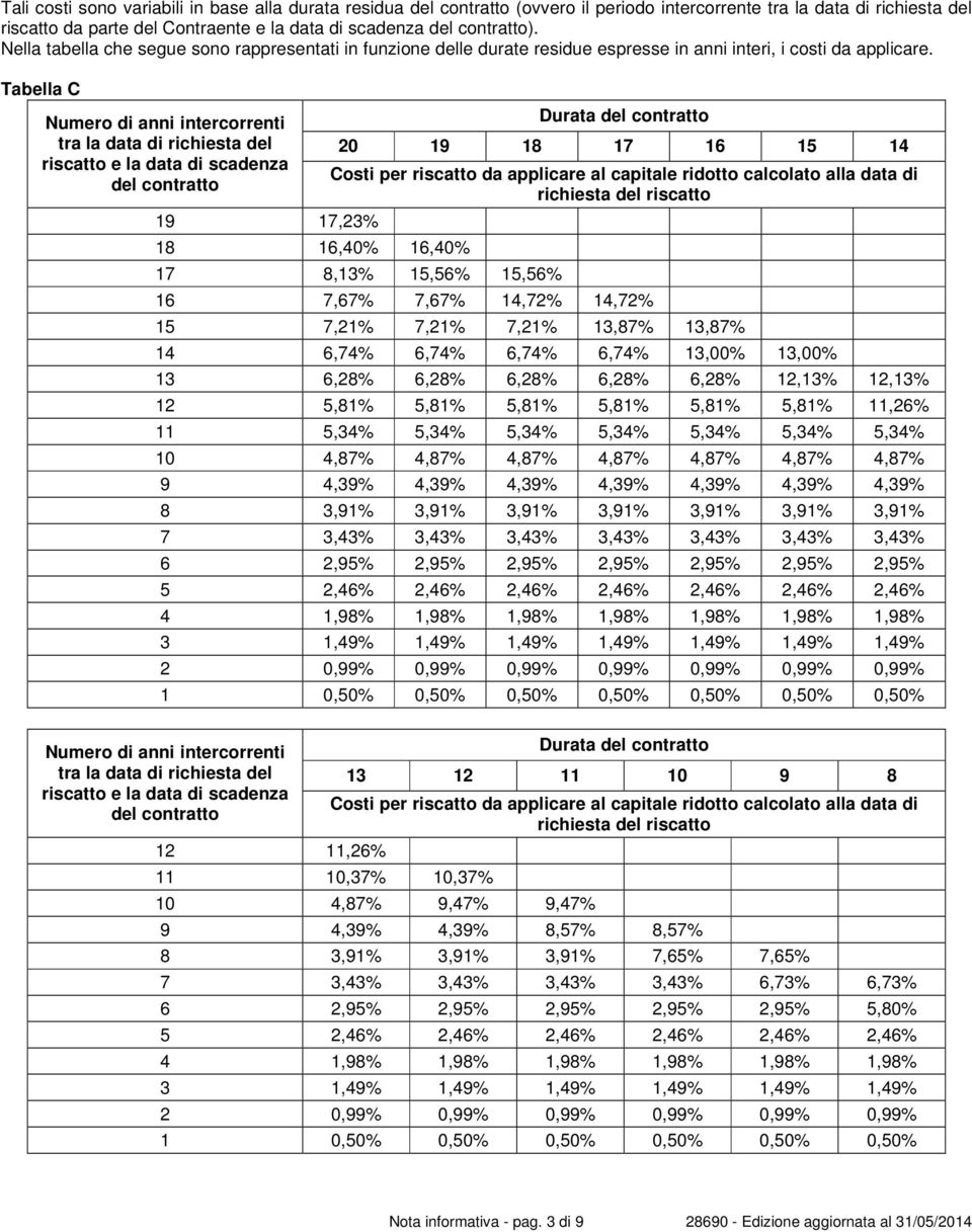 Tabella C Numero di anni intercorrenti tra la data di richiesta del riscatto e la data di scadenza del contratto 19 17,23% 18 16,40% 16,40% Durata del contratto 20 19 18 17 16 15 14 Costi per