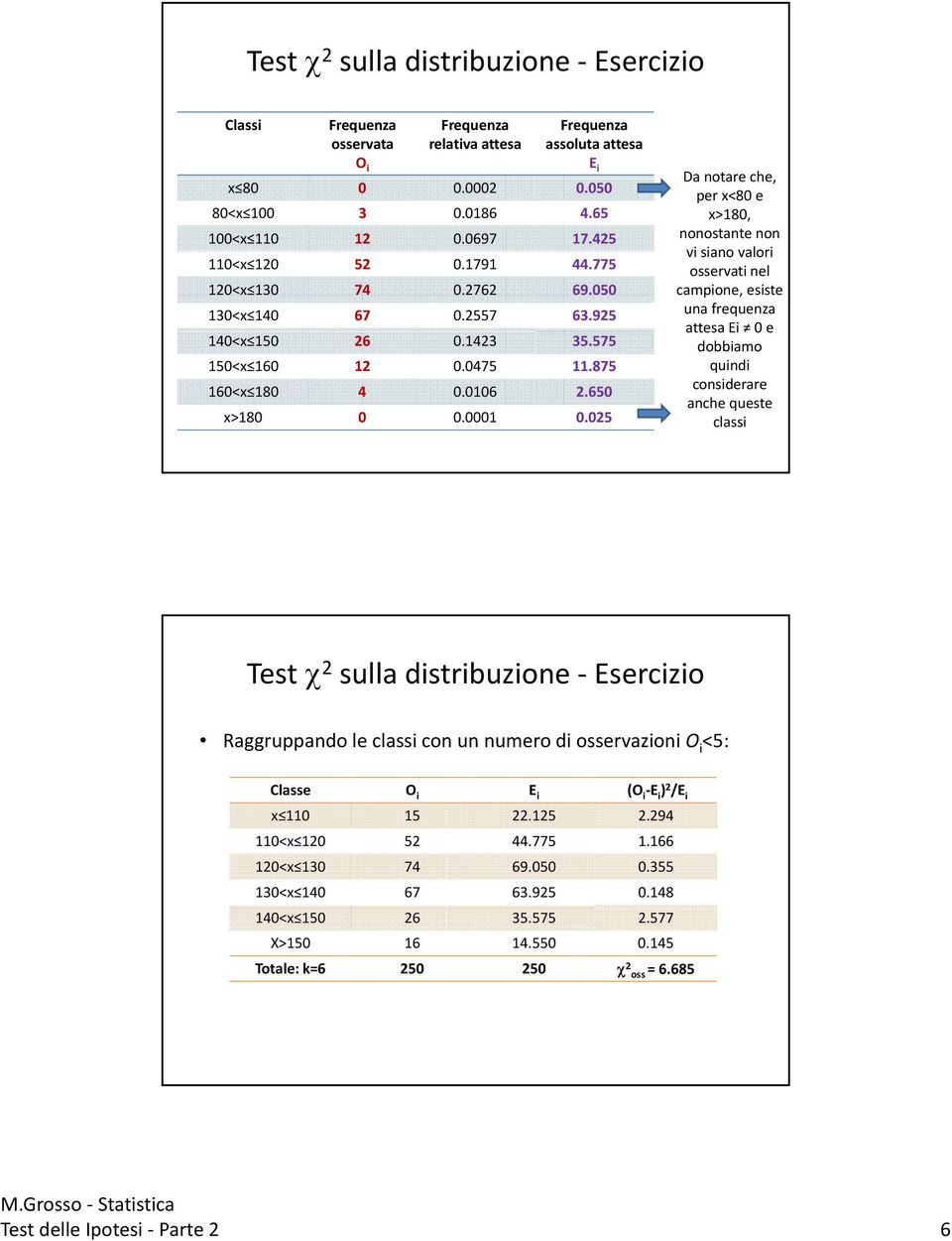 05 E Da notare che, per x<80 e x>80, nonostante non v sano valor osservat nel campone, esste una frequenza attesa E 0 e dobbamo qund consderare anche queste class Test χ sulla dstrbuzone