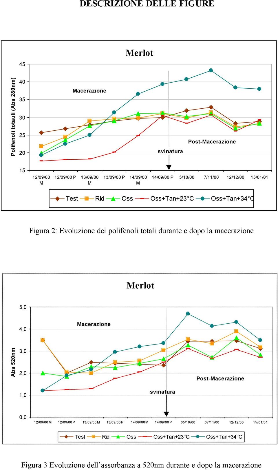 e dopo la macerazione Merlot 5,0 4,0 Macerazione Abs 520nm 3,0 2,0 Post-Macerazione 1,0 svinatura 0,0 12/09/00 M 12/09/00 P 13/09/00 M 13/09/00 P 14/09/00 M
