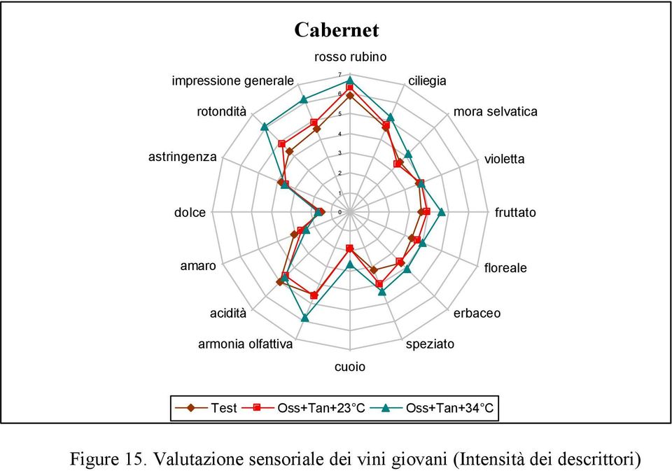 acidità armonia olfattiva cuoio speziato erbaceo Test Oss+Tan+23 C