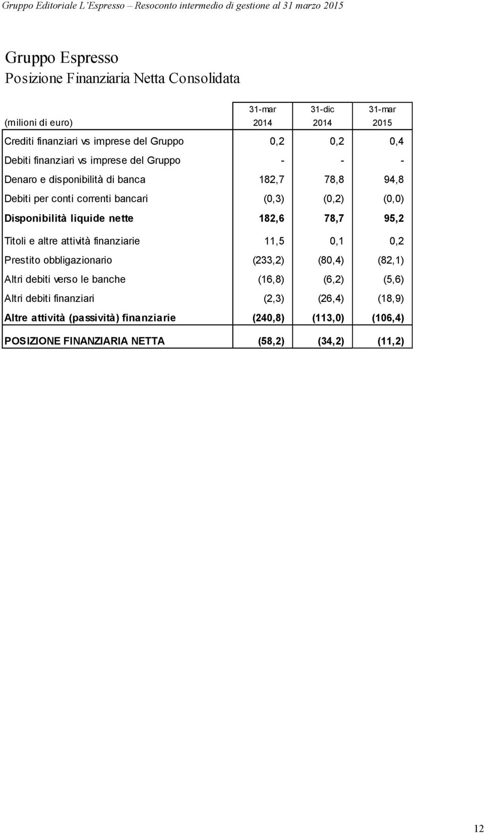 liquide nette 182,6 78,7 95,2 Titoli e altre attività finanziarie 11,5 0,1 0,2 Prestito obbligazionario (233,2) (80,4) (82,1) Altri debiti verso le banche (16,8)