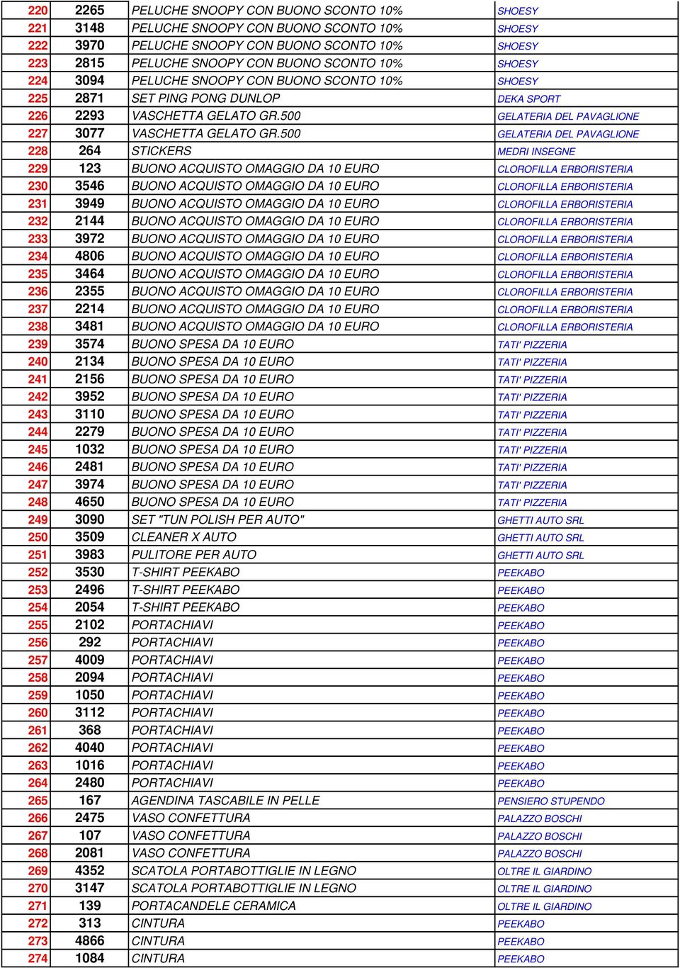 500 GELATERIA DEL PAVAGLIONE 228 264 STICKERS MEDRI INSEGNE 229 123 BUONO ACQUISTO OMAGGIO DA 10 EURO CLOROFILLA ERBORISTERIA 230 3546 BUONO ACQUISTO OMAGGIO DA 10 EURO CLOROFILLA ERBORISTERIA 231