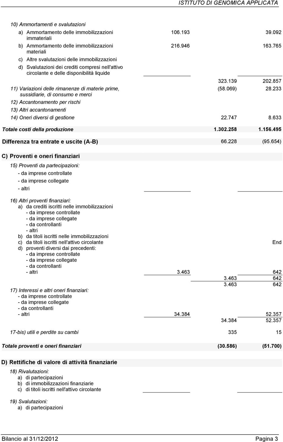 accantonamenti 106.193 39.092 216.946 163.765 323.139 202.857 (58.069) 28.233 14) Oneri diversi di gestione 22.747 8.633 Totale costi della produzione 1.302.258 1.156.