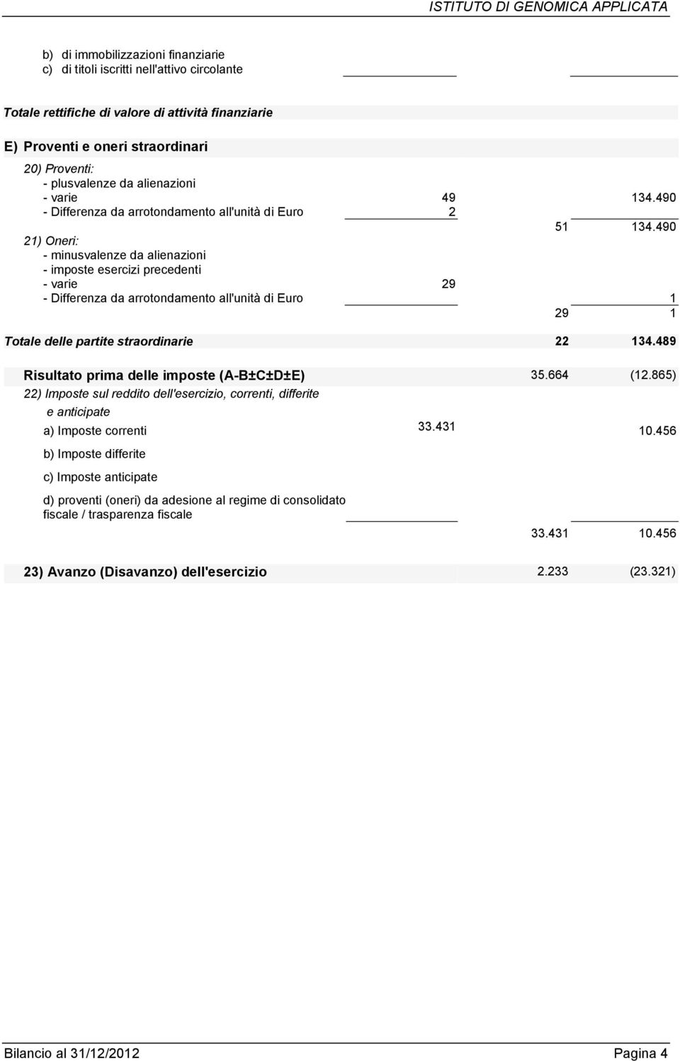 490 21) Oneri: - minusvalenze da alienazioni - imposte esercizi precedenti - varie 29 - Differenza da arrotondamento all'unità di Euro 1 29 1 Totale delle partite straordinarie 22 134.