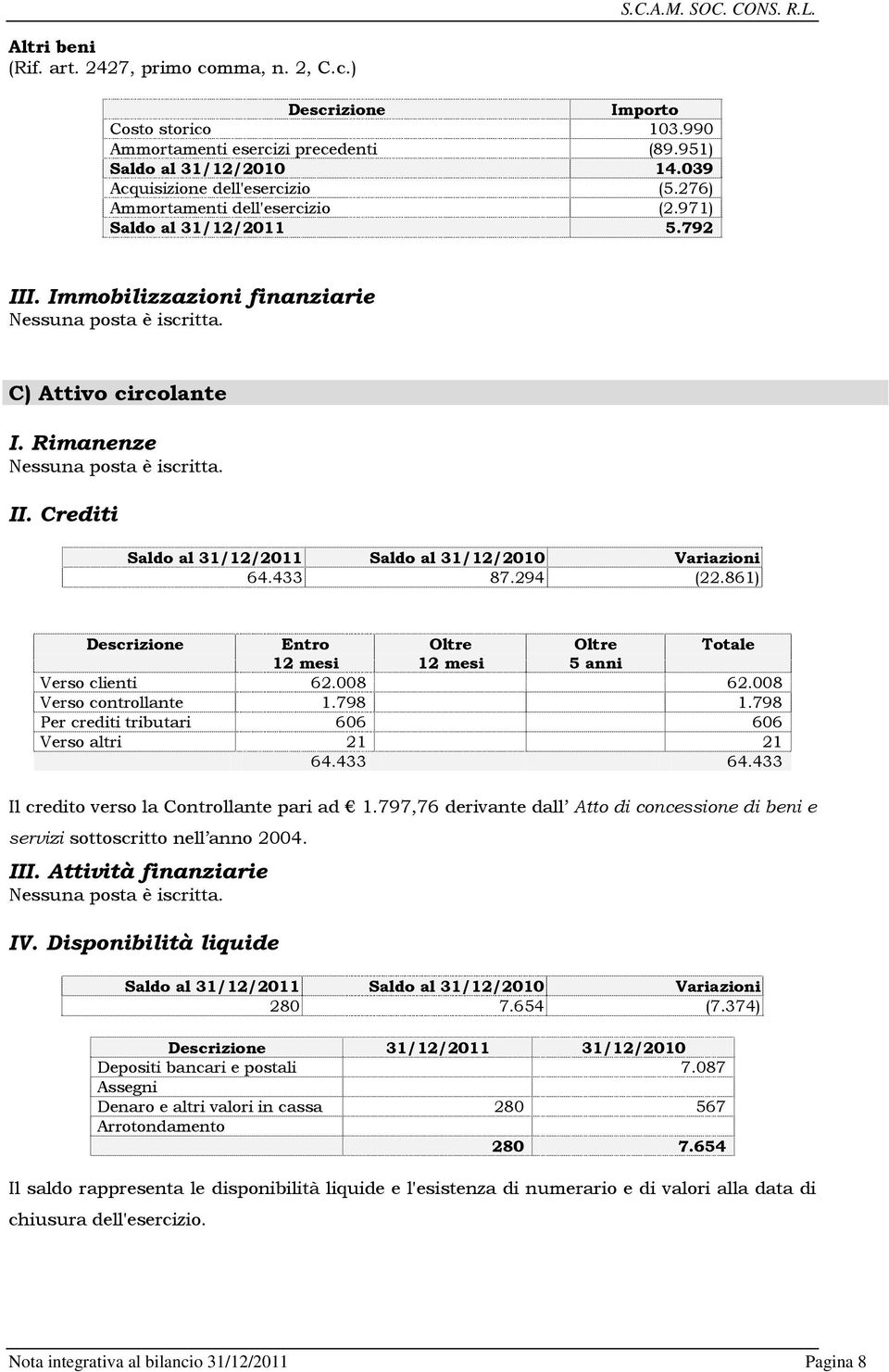 433 87.294 (22.861) Descrizione Entro Oltre Oltre 12 mesi 12 mesi 5 anni Totale Verso clienti 62.008 62.008 Verso controllante 1.798 1.798 Per crediti tributari 606 606 Verso altri 21 21 64.433 64.