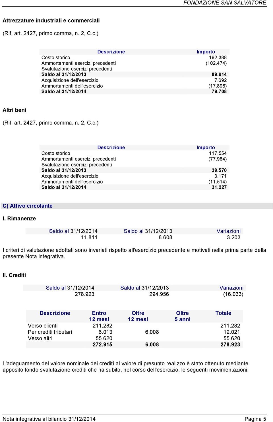 2427, primo comma, n. 2, C.c.) Importo Costo storico 117.554 Ammortamenti esercizi precedenti (77.984) Svalutazione esercizi precedenti Saldo al 31/12/2013 39.570 Acquisizione dell'esercizio 3.