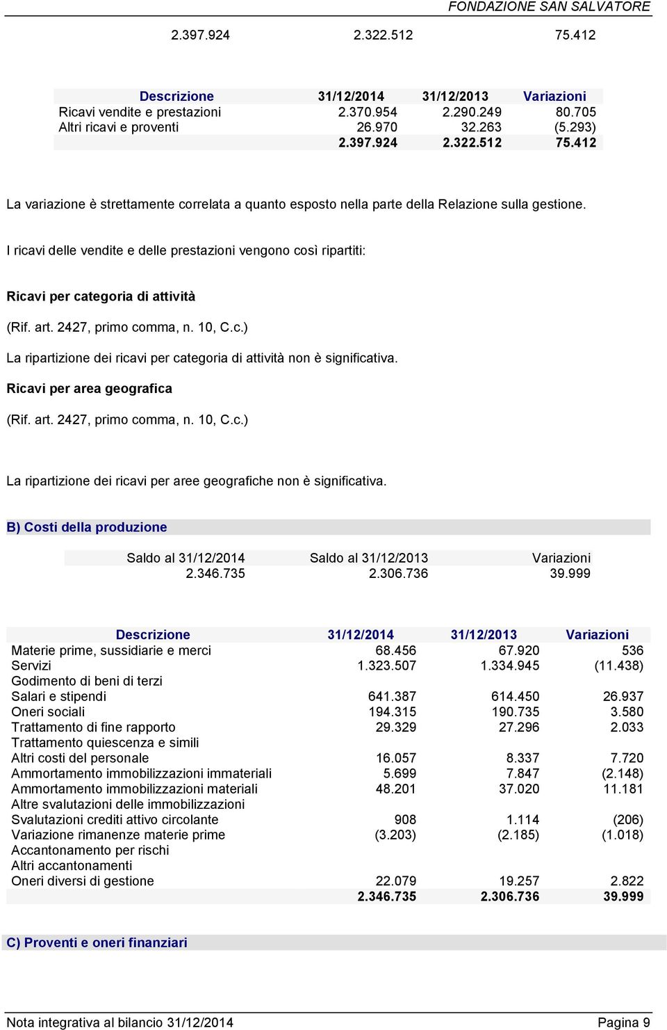 Ricavi per area geografica (Rif. art. 2427, primo comma, n. 10, C.c.) La ripartizione dei ricavi per aree geografiche non è significativa. B) Costi della produzione 2.346.735 2.306.736 39.