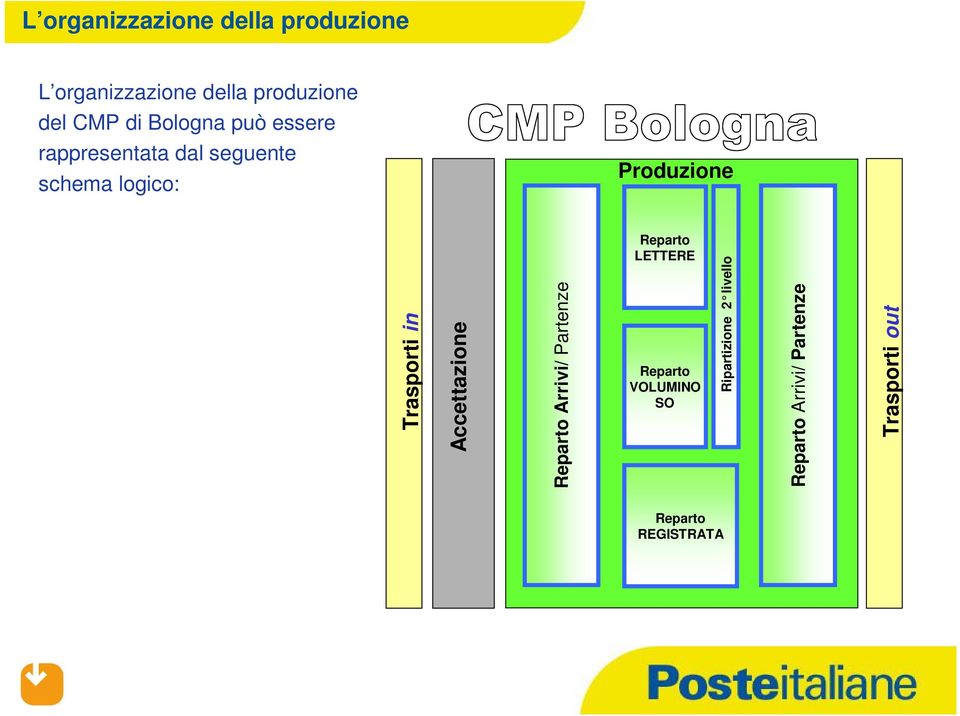 Trasporti in Accettazione Reparto Arrivi/ Partenze Reparto LETTERE Reparto