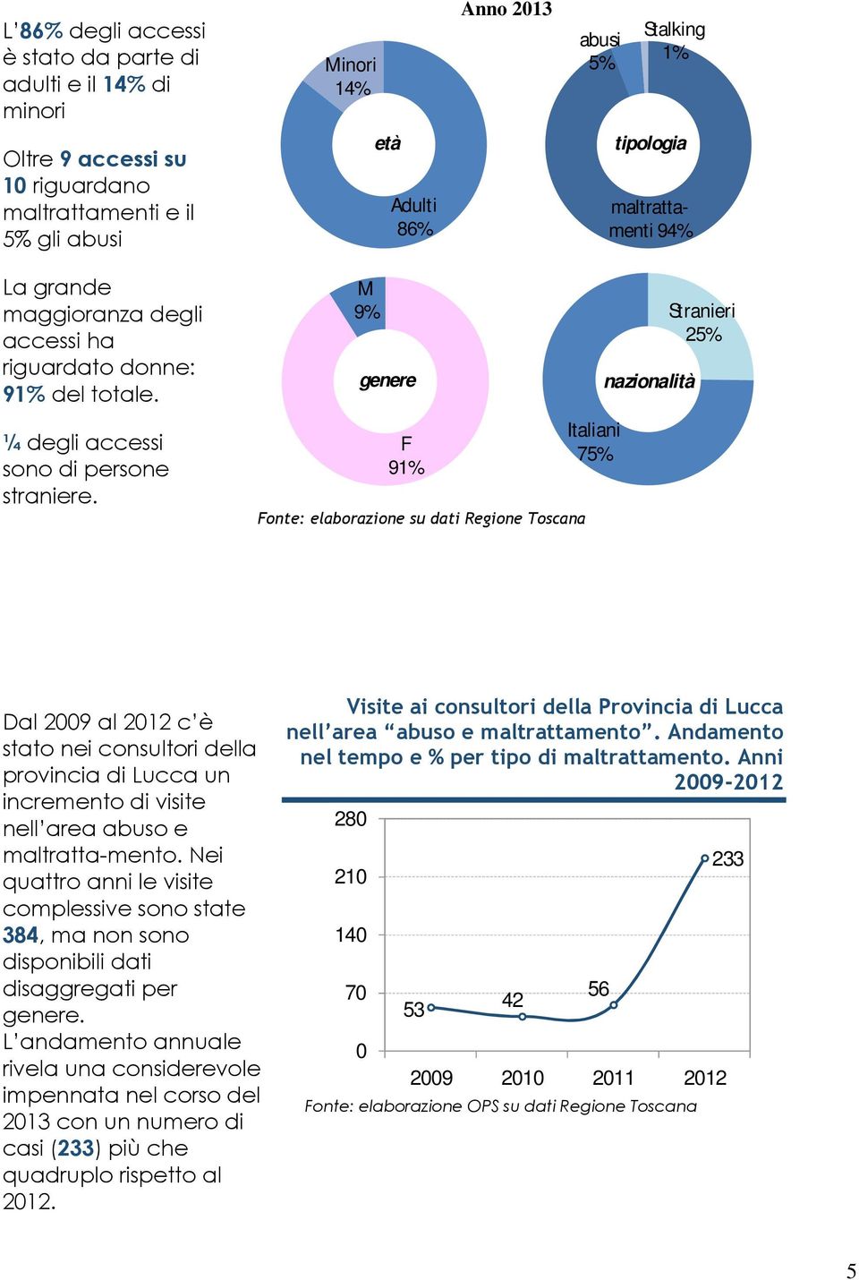 M 9% genere F 91% Fonte: elaborazione su dati Regione Toscana Italiani 75% nazionalità Stranieri 25% Dal 2009 al 2012 c è stato nei consultori della provincia di Lucca un incremento di visite nell