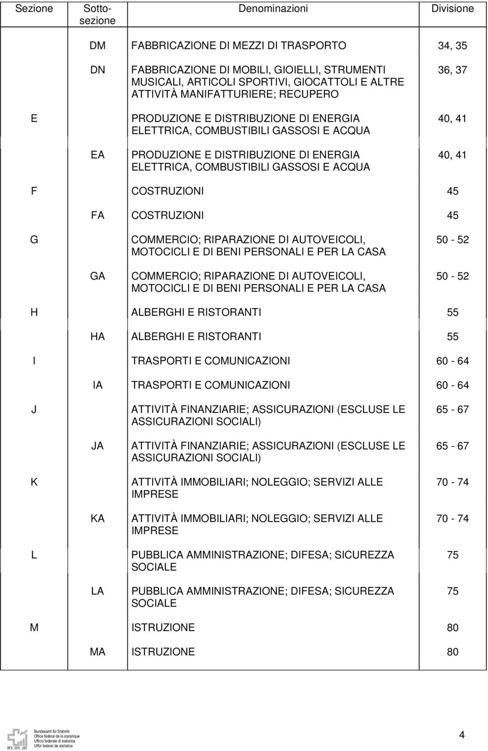 COMMERCIO; RIPARAZIONE DI AUTOVEICOLI, MOTOCICLI E DI BENI PERSONALI E PER LA CASA 50-52 GA COMMERCIO; RIPARAZIONE DI AUTOVEICOLI, MOTOCICLI E DI BENI PERSONALI E PER LA CASA 50-52 H ALBERGHI E