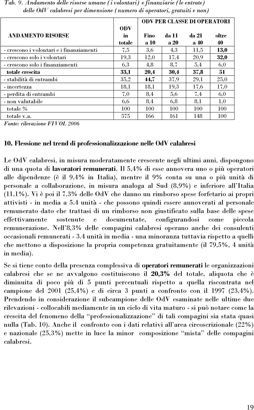 OPERATORI Fino da 11 da 21 oltre a 10 a 20 a 40 40 - crescono i volontari e i finanziamenti 7,5 3,6 4,3 11,5 13,0 - crescono solo i volontari 19,3 12,0 17,4 20,9 32,0 - crescono solo i finanziamenti