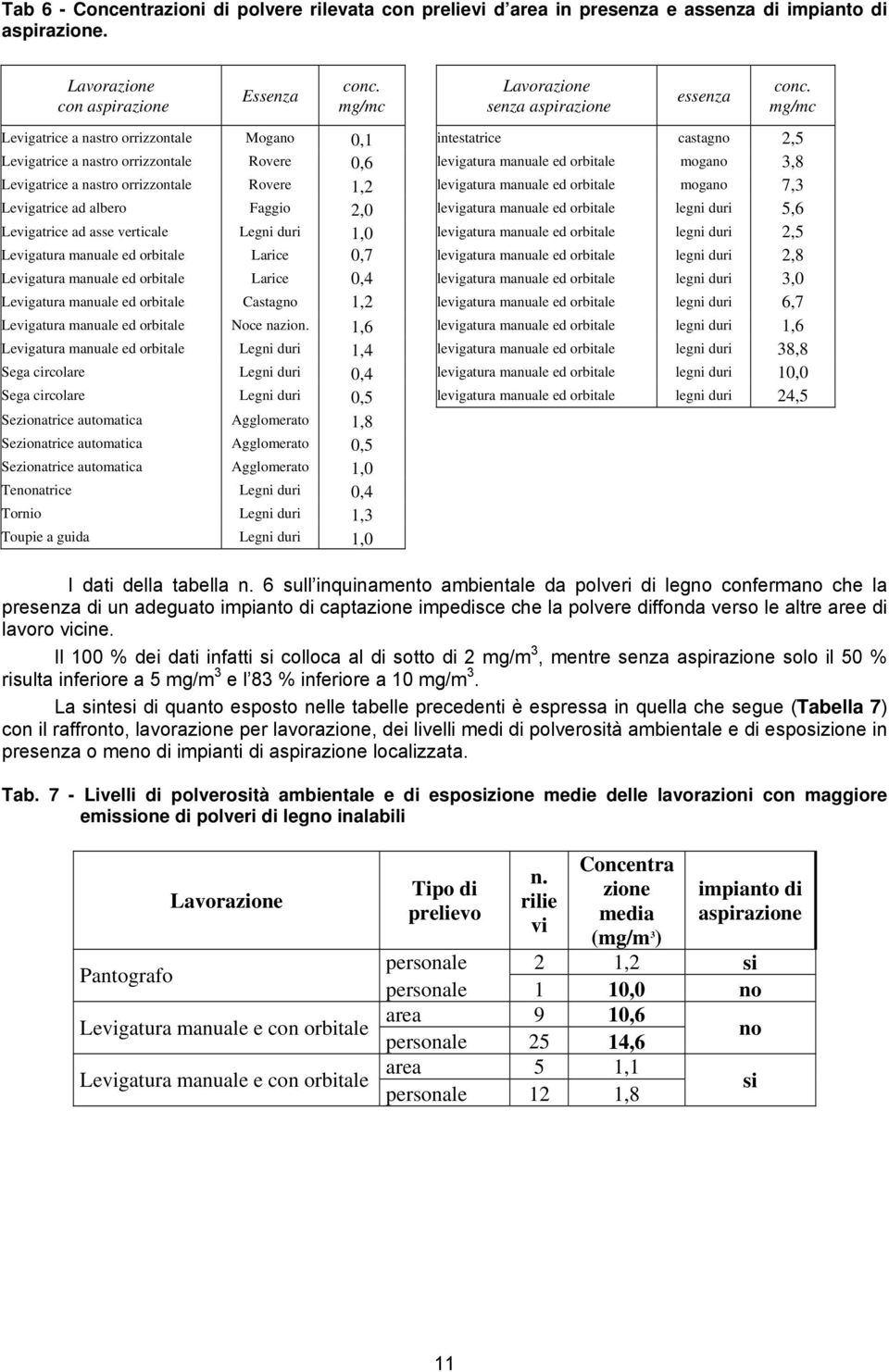 mg/mc Levigatrice a nastro orrizzontale Mogano 0,1 intestatrice castagno 2,5 Levigatrice a nastro orrizzontale Rovere 0,6 levigatura manuale ed orbitale mogano 3,8 Levigatrice a nastro orrizzontale