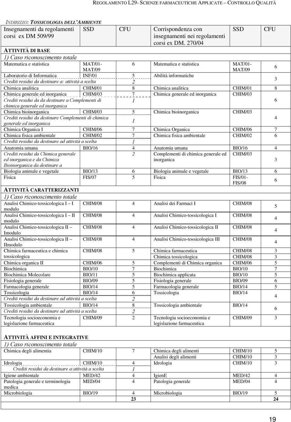 a scelta 2 3 Chimica analitica CHIM/01 8 Chimica analitica CHIM/01 8 Chimica generale ed inorganica CHIM/03 7 Chimica generale ed inorganica CHIM/03 Crediti residui da da destinare a Complementi di 1