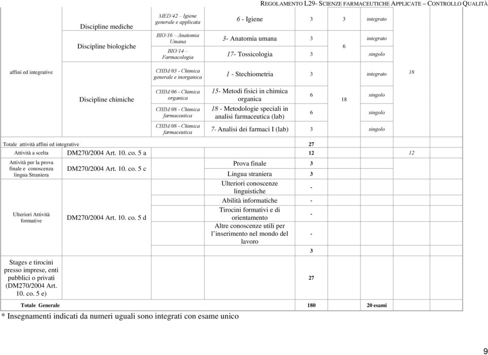 chimica organica 18 - Metodologie speciali in analisi farmaceutica (lab) singolo 18 singolo CHIM/08 - Chimica farmaceutica 7- Analisi dei farmaci I (lab) 3 singolo Totale attività affini ed