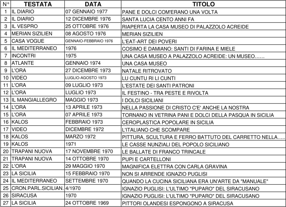 1975 UNA CASA MUSEO A PALAZZOLO ACREIDE: UN MUSEO 8 ATLANTE GENNAIO 1974 UNA CASA MUSEO 9 L'ORA 27 DICEMBRE 1973 NATALE RITROVATO 10 VIDEO LUGLIO-AGOSTO 1973 LU CUNTU RI LI CUNTI 11 L'ORA 09 LUGLIO