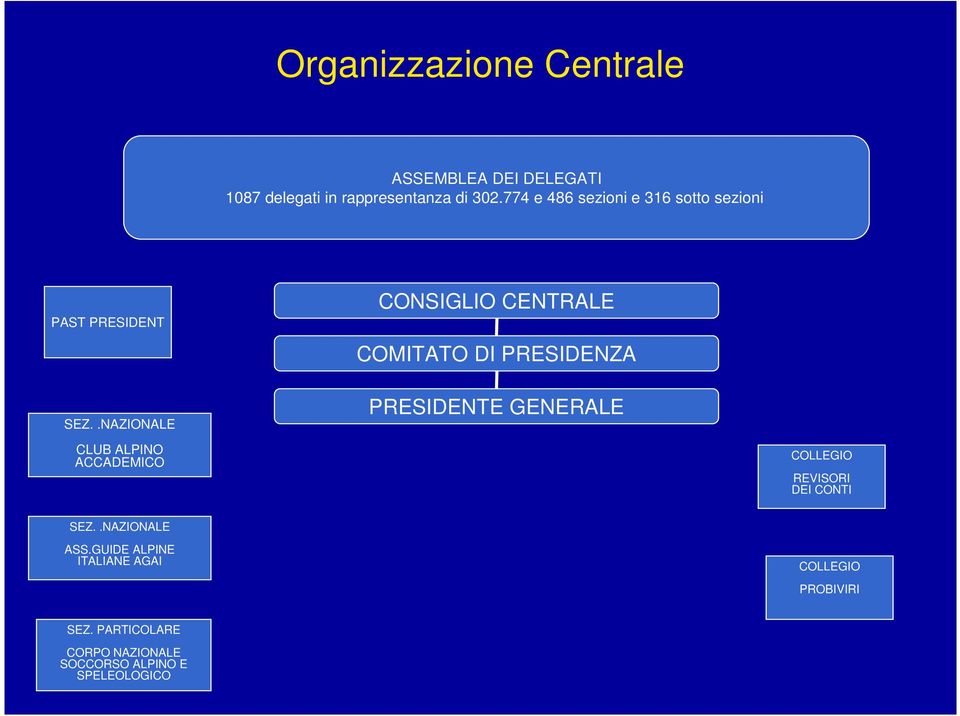 .NAZIONALE CLUB ALPINO ACCADEMICO CONSIGLIO CENTRALE COMITATO DI PRESIDENZA PRESIDENTE GENERALE