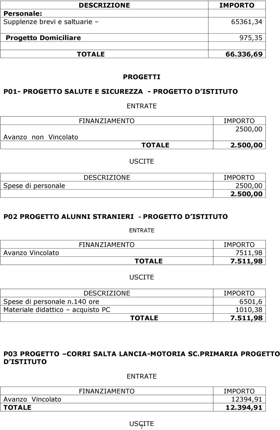 500,00 Spese di personale 2500,00 2.500,00 P02 PROGETTO ALUNNI STRANIERI - PROGETTO D ISTITUTO Avanzo Vincolato 7511,98 TOTALE 7.