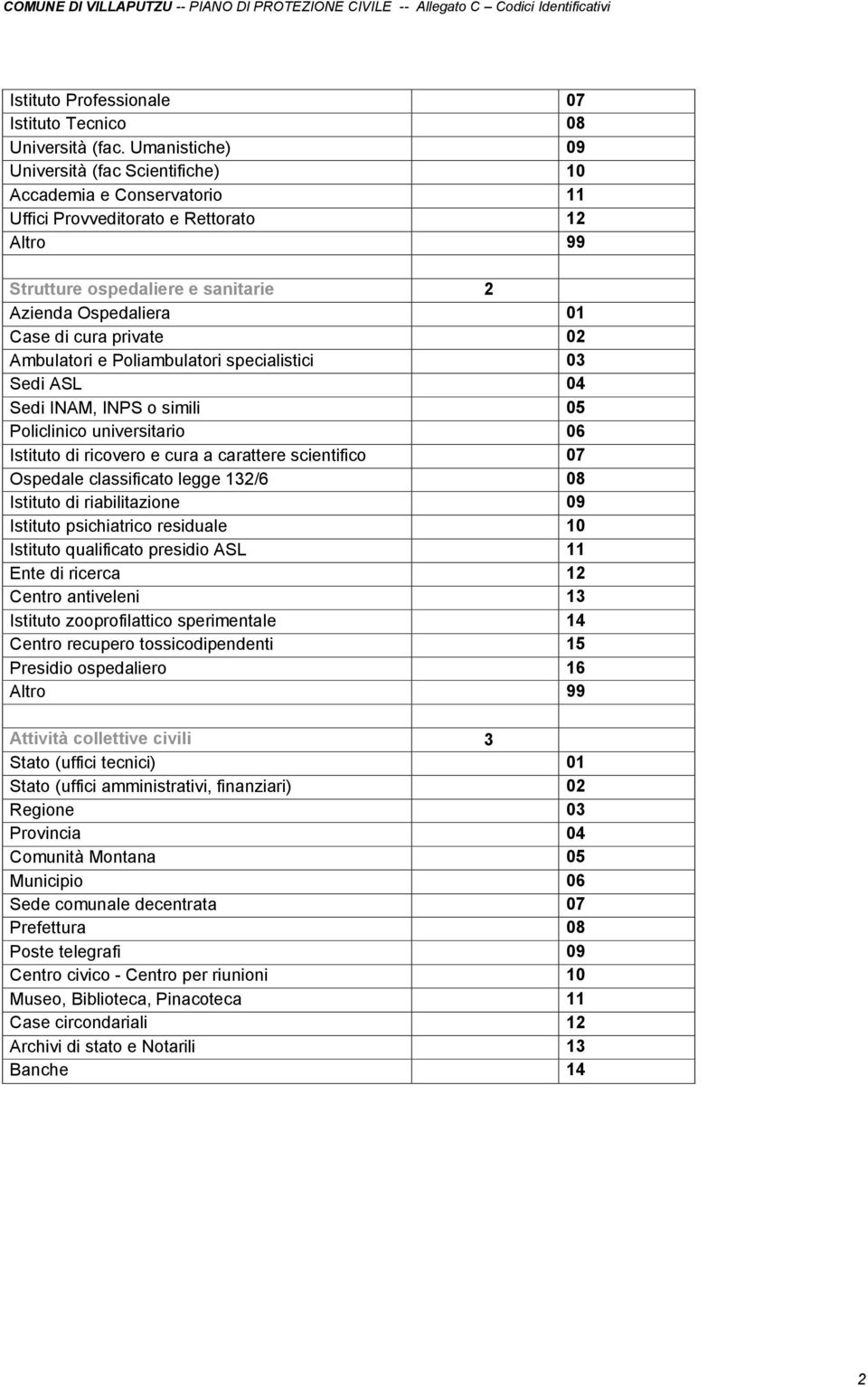 Ambulatori e Poliambulatori specialistici 03 Sedi ASL 04 Sedi INAM, INPS o simili 05 Policlinico universitario 06 Istituto di ricovero e cura a carattere scientifico 07 Ospedale classificato legge