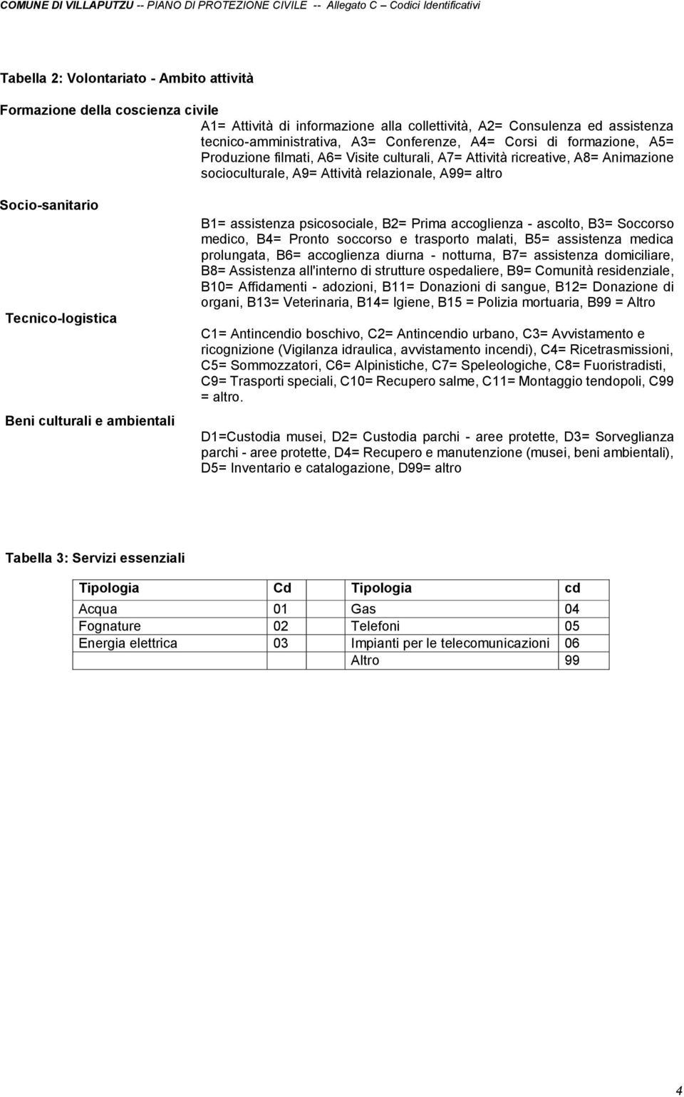 culturali e ambientali B1= assistenza psicosociale, B2= Prima accoglienza - ascolto, B3= Soccorso medico, B4= Pronto soccorso e trasporto malati, B5= assistenza medica prolungata, B6= accoglienza