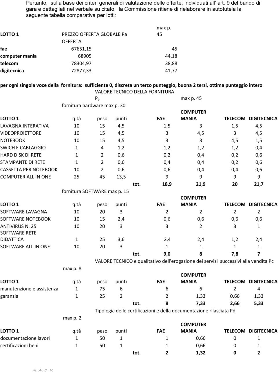 68905 44,18 telecom 78304,97 38,88 digitecnica 72877,33 41,77 VALORE TECNICO DELLA FORNITURA P b fornitura hardware 30 LAVAGNA INTERATIVA 10 15 4,5 1,5 3 1,5 4,5 VIDEOPROIETTORE 10 15 4,5 3 4,5 3 4,5