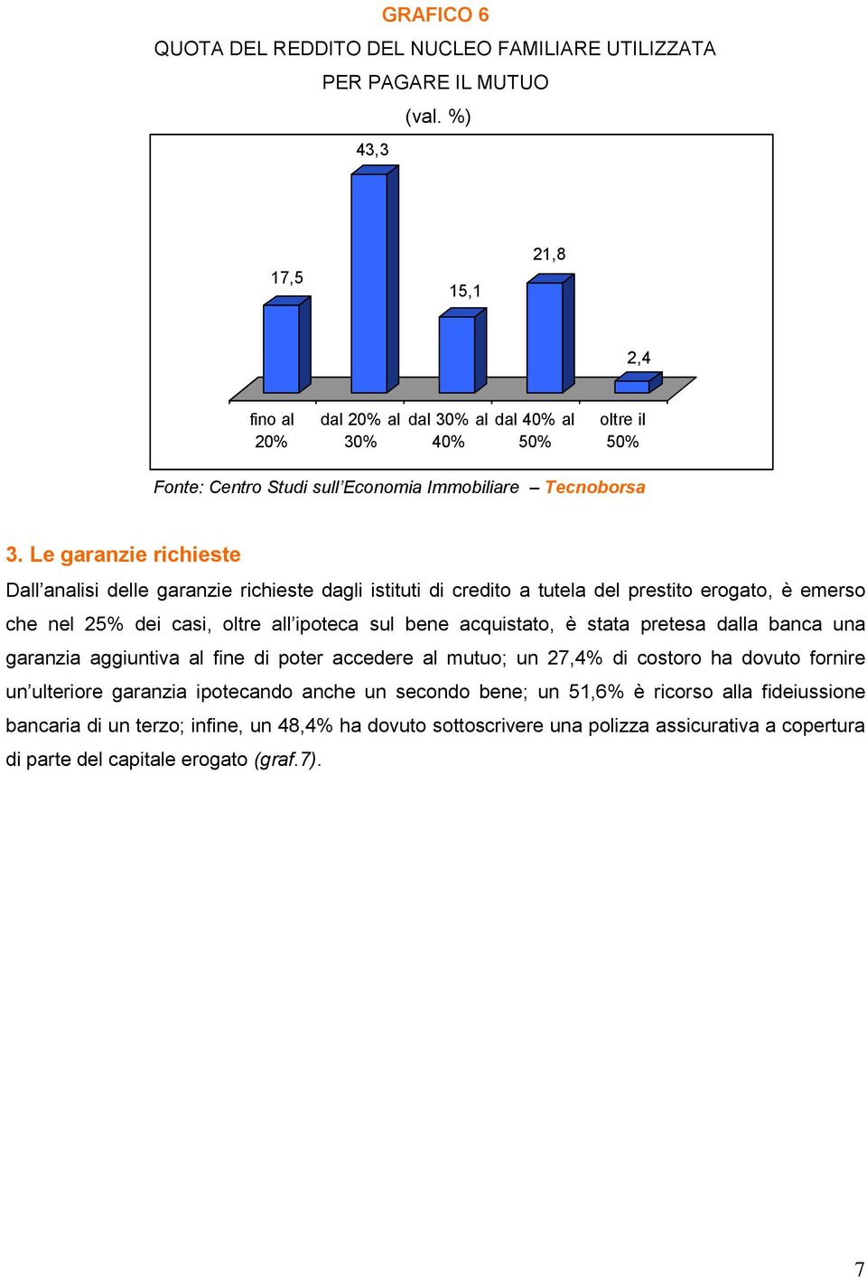 acquistato, è stata pretesa dalla banca una garanzia aggiuntiva al fine di poter accedere al mutuo; un 27,4% di costoro ha dovuto fornire un ulteriore garanzia ipotecando anche un