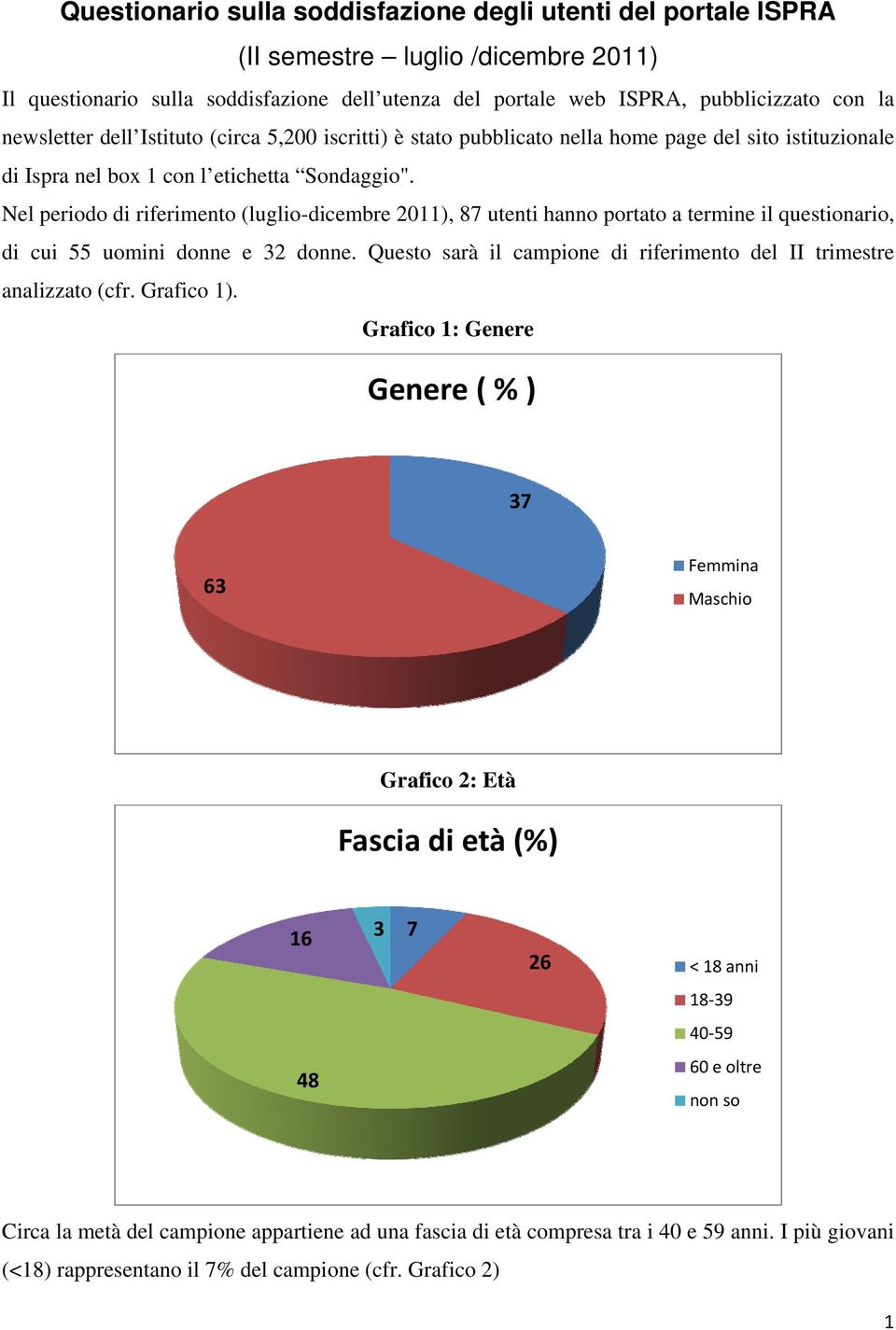 Nel periodo di riferimento (luglio-dicembre 2011), 87 utenti hanno portato a termine il questionario, di cui 55 uomini donne e 32 donne.