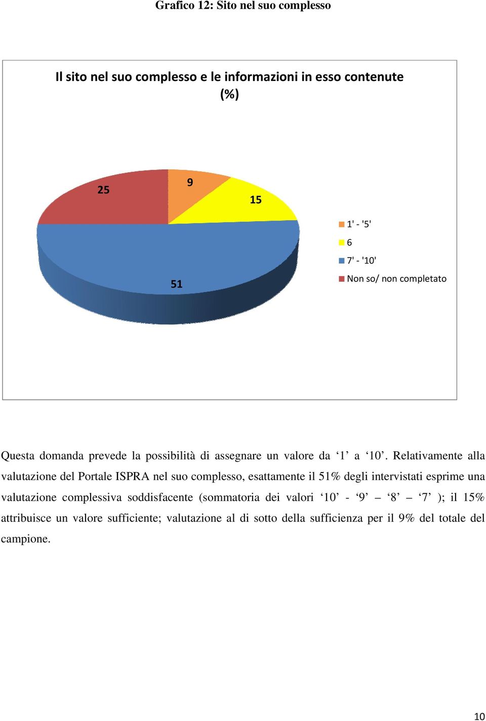 Relativamente alla valutazione del Portale ISPRA nel suo complesso, esattamente il 51% degli intervistati esprime una valutazione