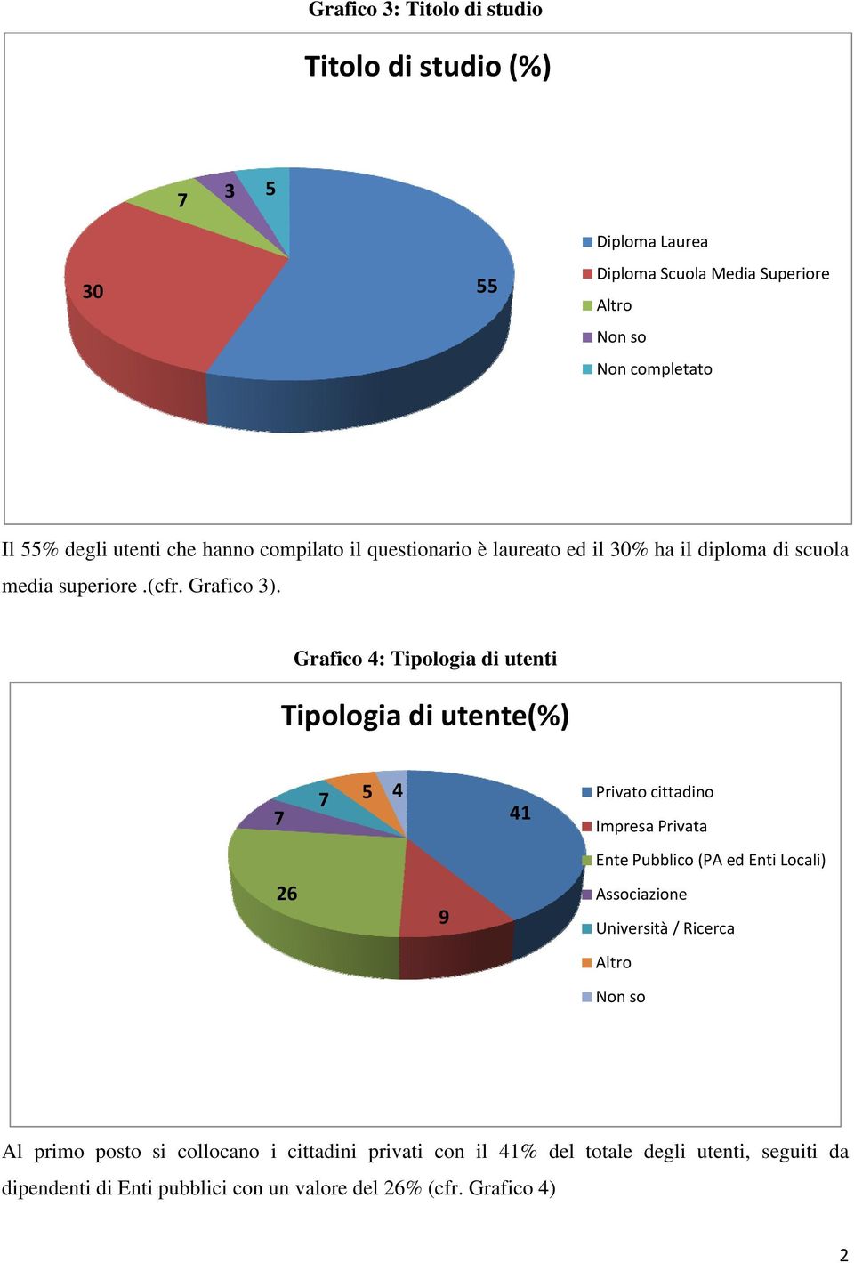 Grafico 4: Tipologia di utenti Tipologia di utente(%) 7 7 5 4 41 Privato cittadino Impresa Privata 26 9 Ente Pubblico (PA ed Enti Locali) Associazione