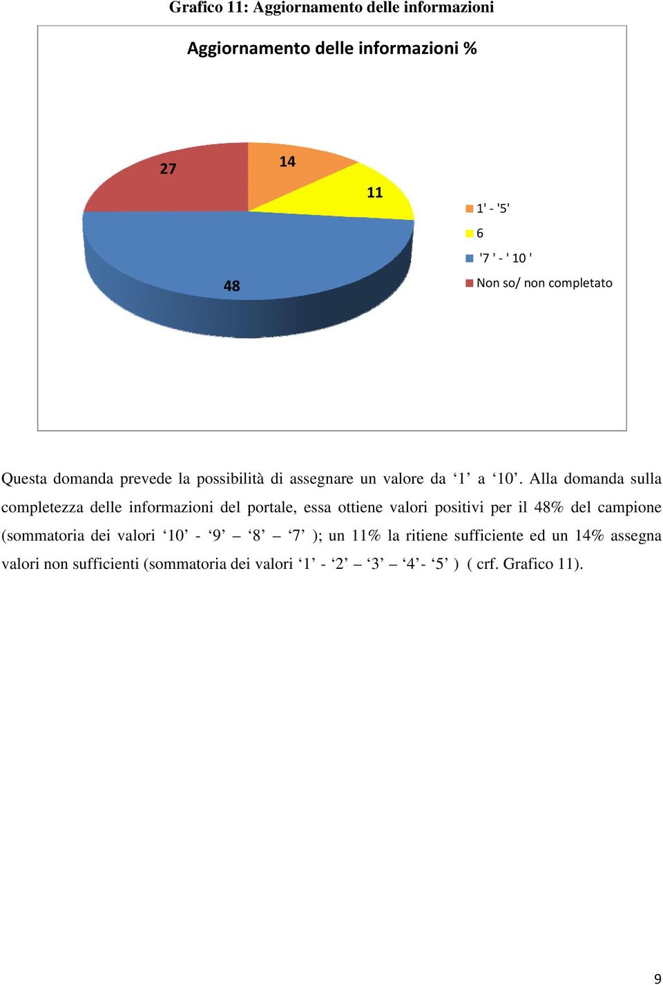 Alla domanda sulla completezza delle informazioni del portale, essa ottiene valori positivi per il 48% del campione