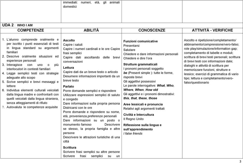 Individua elementi culturali veicolati dalla lingua madre e confrontarli con senza atteggiamenti di rifiuto 7.