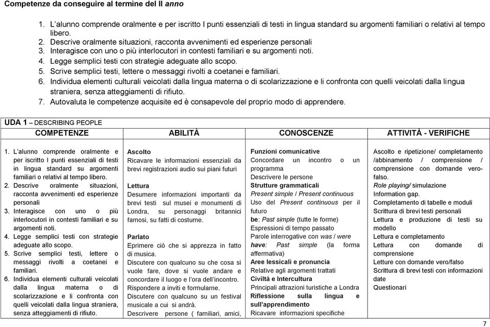 Scrive semplici testi, lettere o messaggi rivolti a coetanei e familiari. 6.