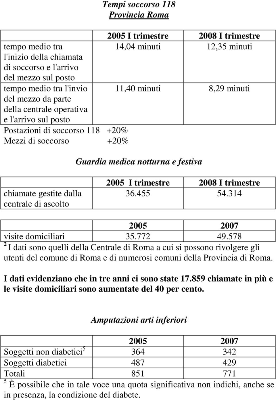 dalla centrale di ascolto 2005 I trimestre 2008 I trimestre 36.455 54.314 2005 2007 visite domiciliari 35.772 49.