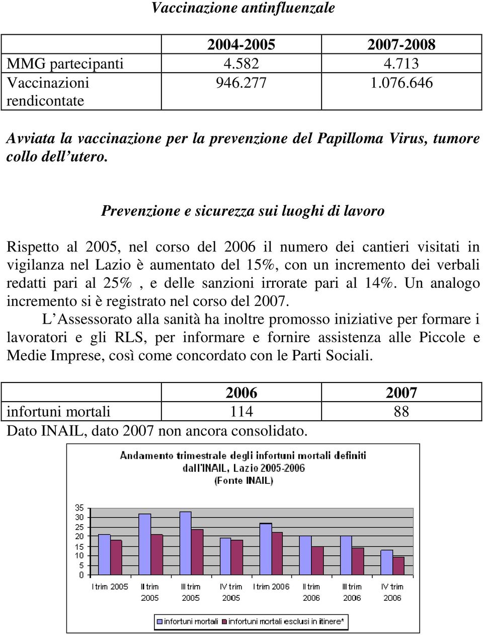 Prevenzione e sicurezza sui luoghi di lavoro Rispetto al 2005, nel corso del 2006 il numero dei cantieri visitati in vigilanza nel Lazio è aumentato del 15%, con un incremento dei verbali redatti