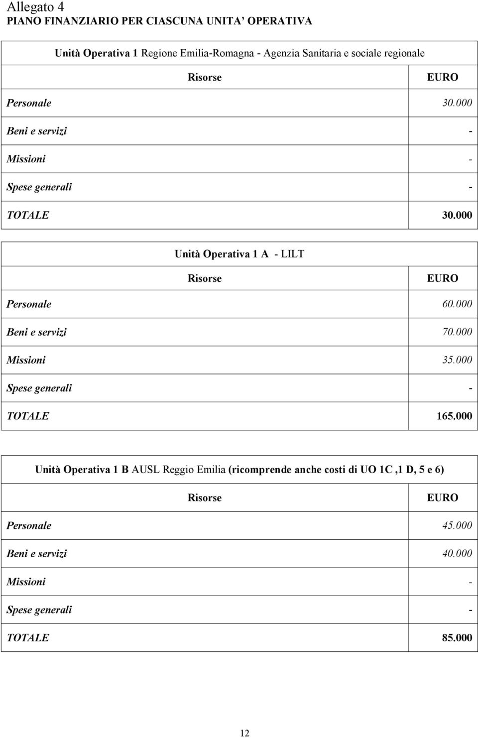 000 Unità Operativa 1 A - LILT Risorse EURO Personale 60.000 Beni e servizi 70.000 Missioni 35.000 Spese generali - TOTALE 165.