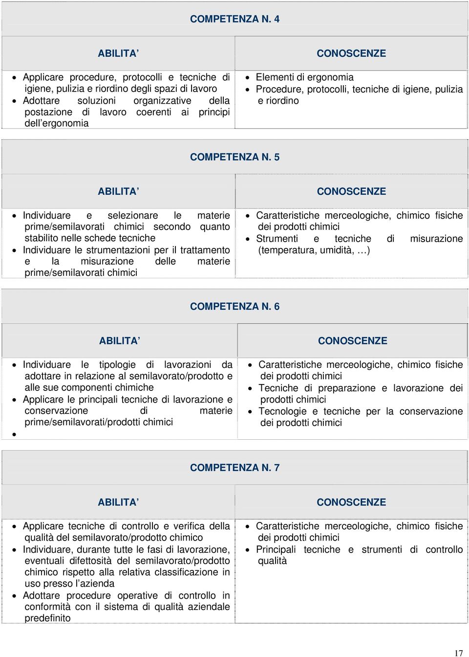 Elementi di ergonomia Procedure, protocolli, tecniche di igiene, pulizia e riordino  5 Individuare e selezionare le materie prime/semilavorati chimici secondo quanto stabilito nelle schede tecniche