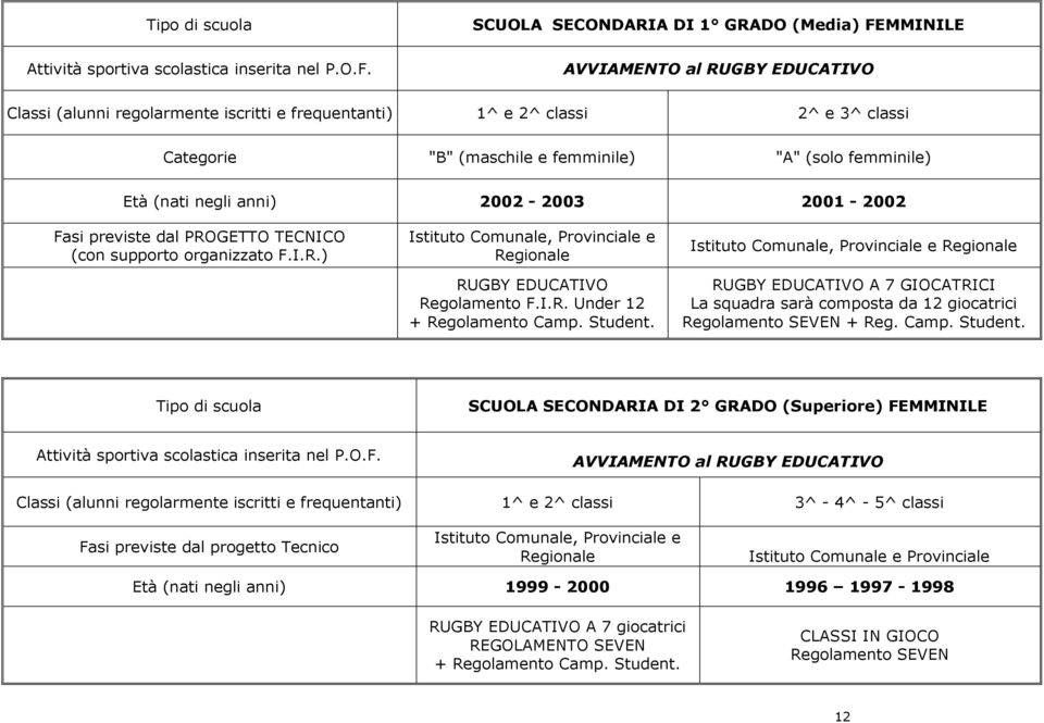 "A" (solo femminile) Età (nati negli anni) 2002-2003 2001-2002 Fasi previste dal PROGETTO TECNICO (con supporto organizzato F.I.R.) Istituto Comunale, Provinciale e Regionale RUGBY EDUCATIVO Regolamento F.