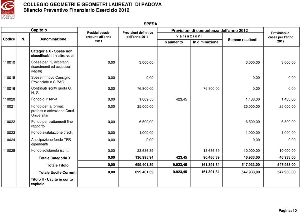 433,00 1.433,00 110021 Fondo per la formaz profess e attivazione Corsi Universitari 110022 Fondo per trattamenti fine rapporto 0,00 25.000,00 25.000,00 25.000,00 0,00 6.500,00 6.