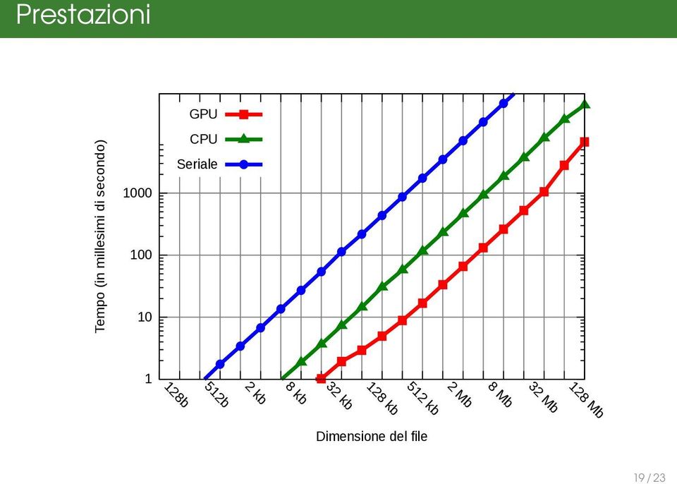 CPU Seriale 1 128b 512b 32 kb 128 kb 512