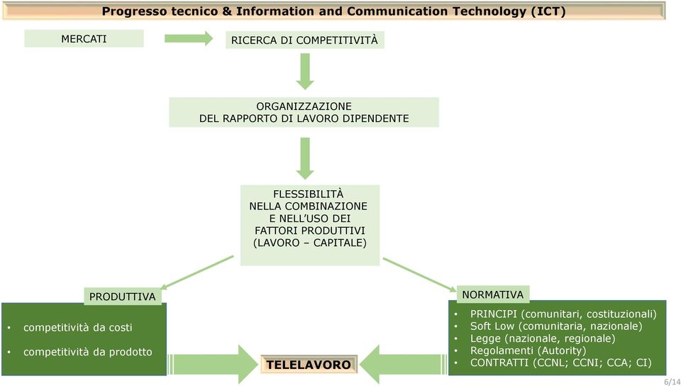 PRODUTTIVA competitività da costi competitività da prodotto TELELAVORO NORMATIVA PRINCIPI (comunitari, costituzionali)