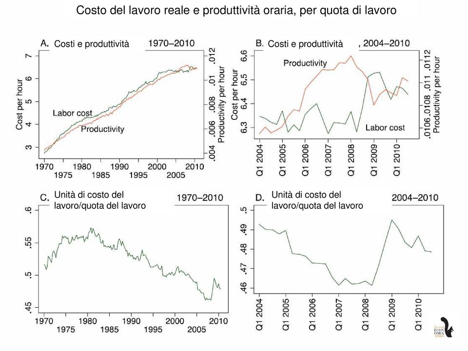 produttività Unità di costo del lavoro/quota del