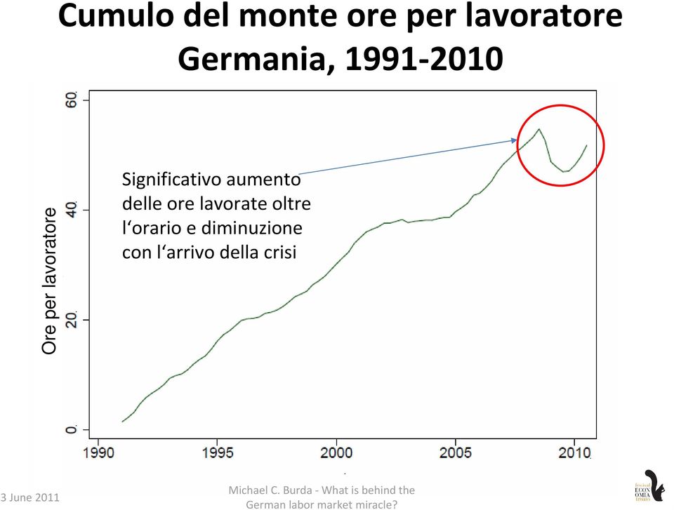 Significativo aumento delle ore lavorate