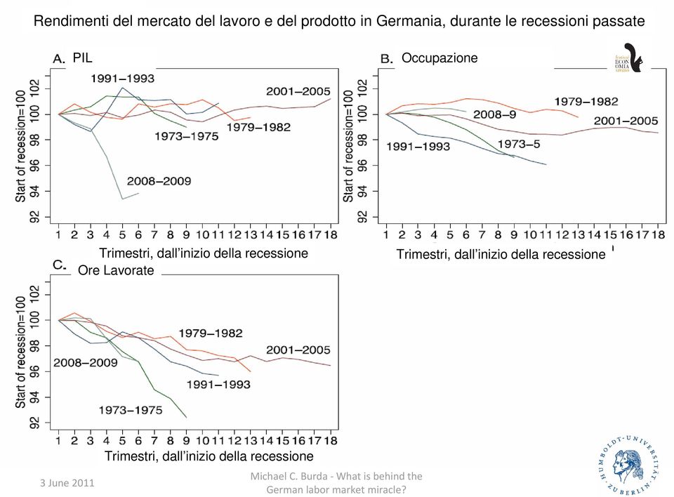 Trimestri, dall inizio della recessione Ore Lavorate