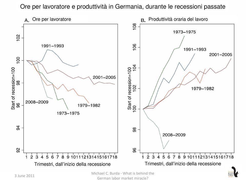 Produttività oraria del lavoro Trimestri, dall