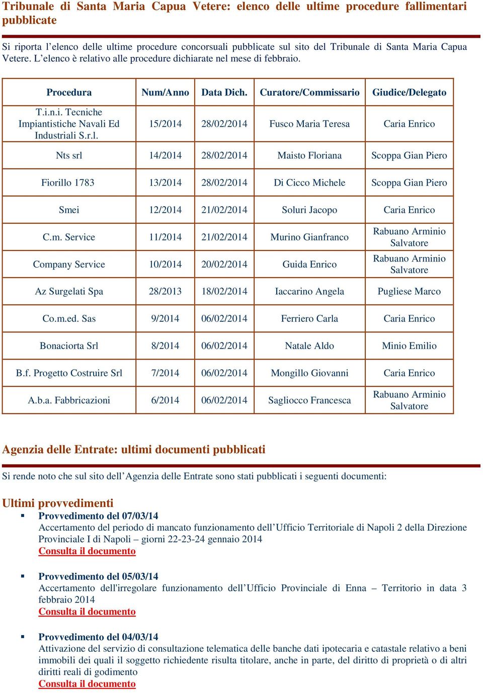 r.l. 15/2014 28/02/2014 Fusco Maria Teresa Caria Enrico Nts srl 14/2014 28/02/2014 Maisto Floriana Scoppa Gian Piero Fiorillo 1783 13/2014 28/02/2014 Di Cicco Michele Scoppa Gian Piero Smei 12/2014